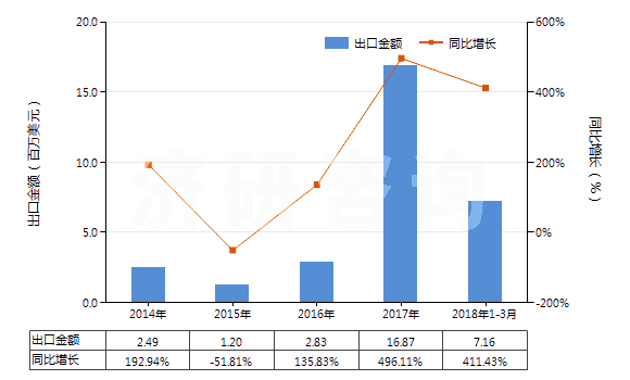 2014-2018年3月中國肥料用硝酸鉀(HS28342110)出口總額及增速統(tǒng)計(jì)
